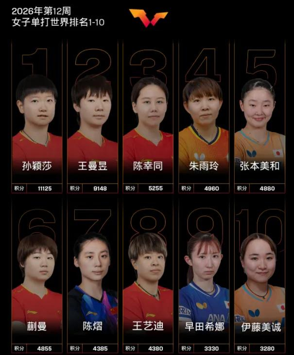 国乒澳门世界杯名单公布 陈熠落选引热议 世界排