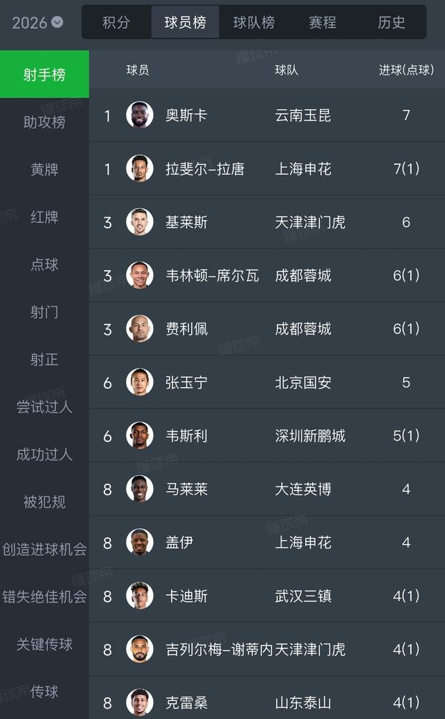奥斯卡中超巅峰表现引热议 国足错失归化良机